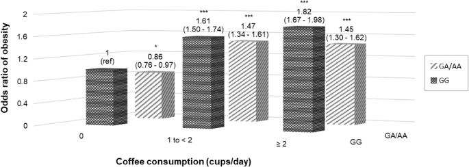 Relationship between HECTD4 gene variants, obesity, and coffee consumption