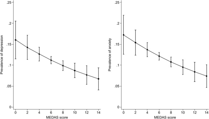 Adherence to the Mediterranean diet and risk of anxiety and depression in people with obesity: a cross-sectional analysis