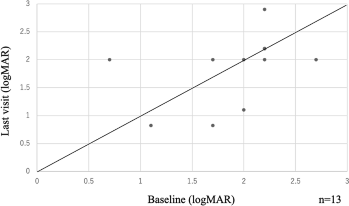 Comparative efficacy of conservative, hyperbaric oxygen, and endovascular retinal surgery approaches in central retinal artery occlusion