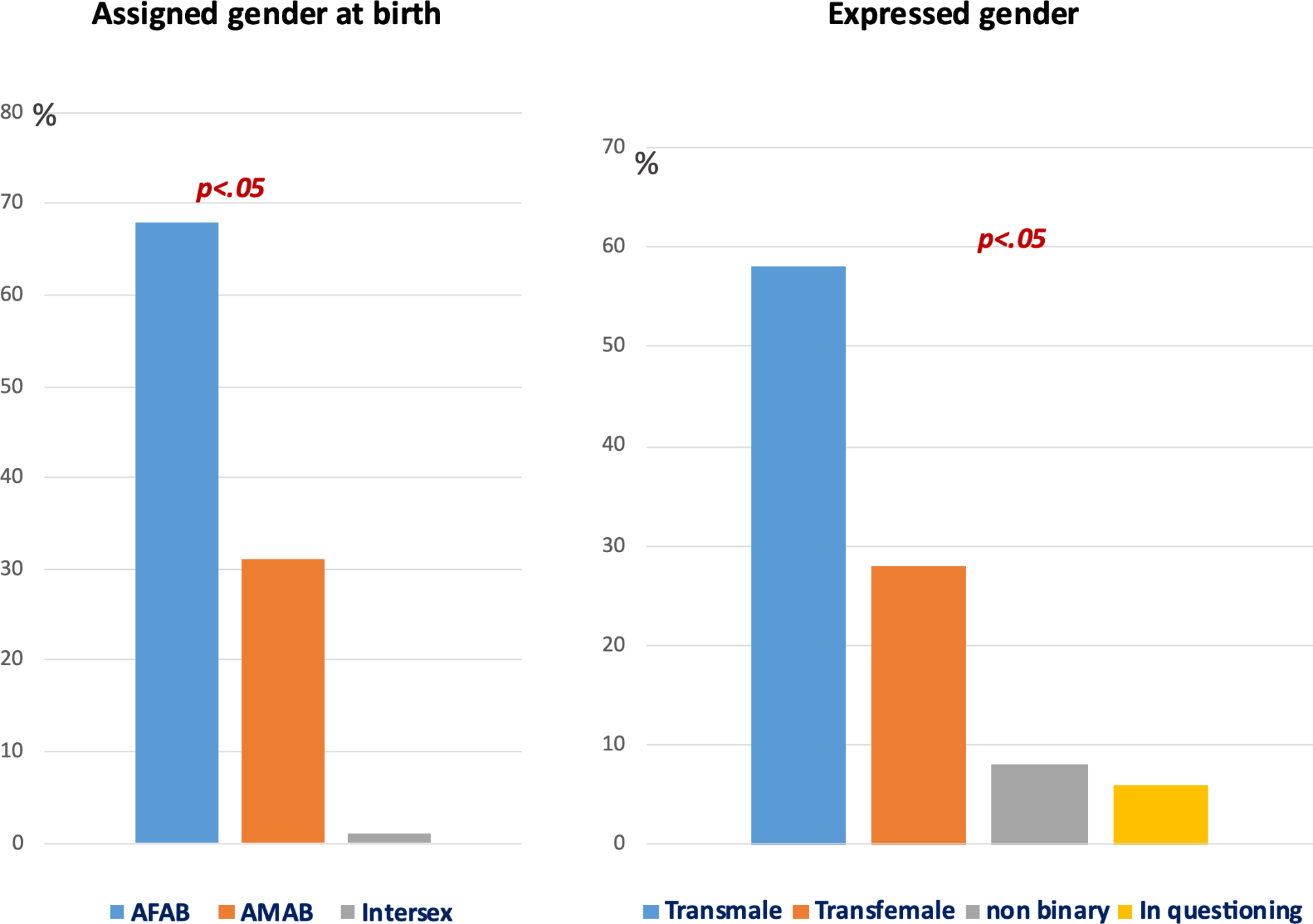 Clinical profiles and care of transgender children and adolescents who receive specialized consultations: do individuals who are assigned female at birth differ?