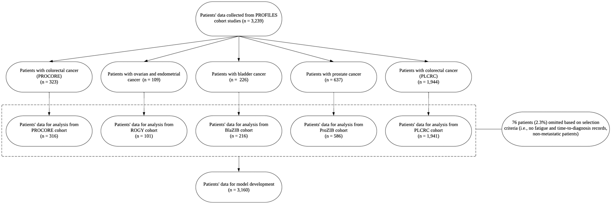 Development of a prediction model for clinically-relevant fatigue: a multi-cancer approach