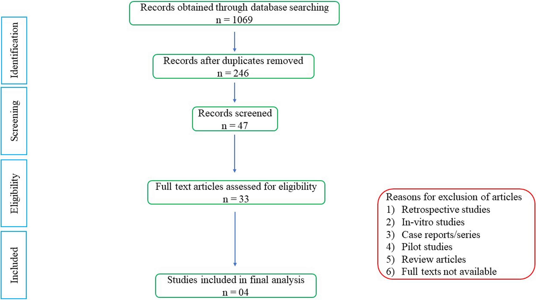 Efficacy of Intralesional Injection of PRP over Other Treatment Modalities in the Management of Oral Submucous Fibrosis: A Systematic Review