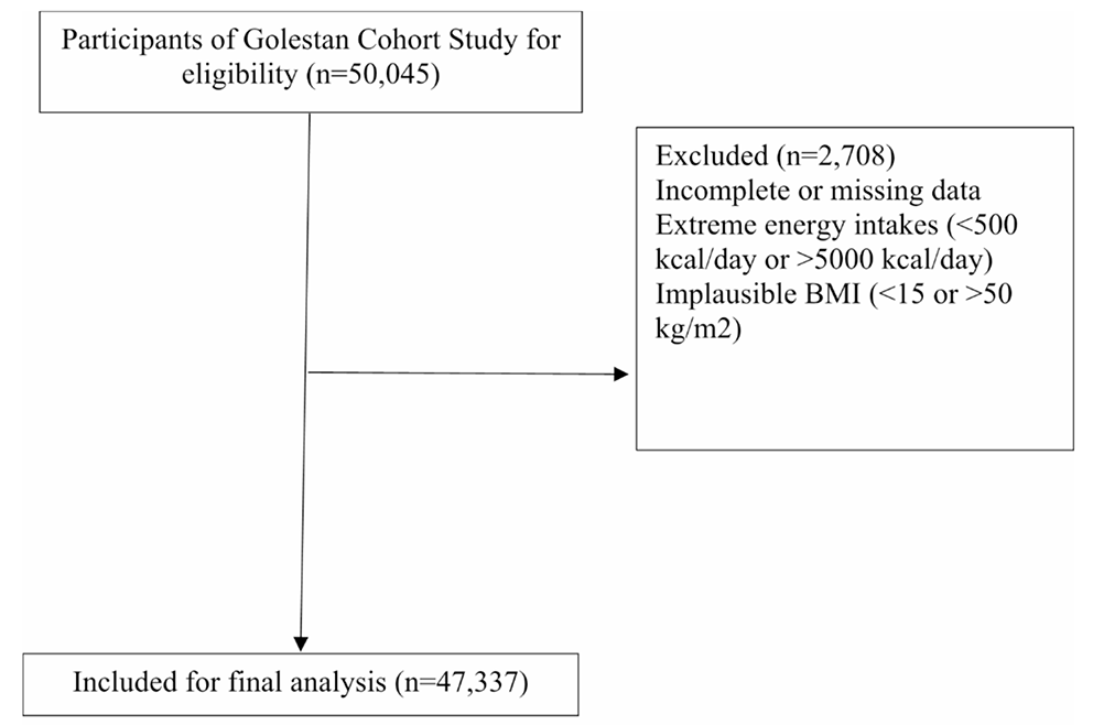 Dietary amino acids intake and all-cause and cause-specific mortality: results from the Golestan Cohort Study