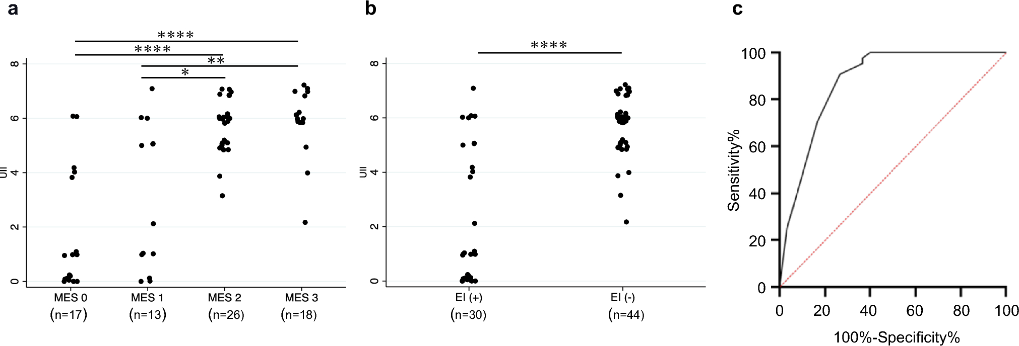 Determination of optimal cutoff value of ulcerative colitis intestinal ultrasound index to estimate endoscopic improvement in ulcerative colitis