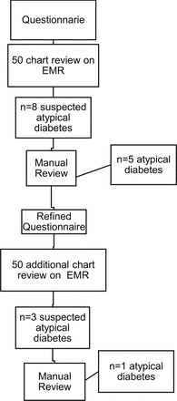 Identification of atypical pediatric diabetes mellitus cases using electronic medical records