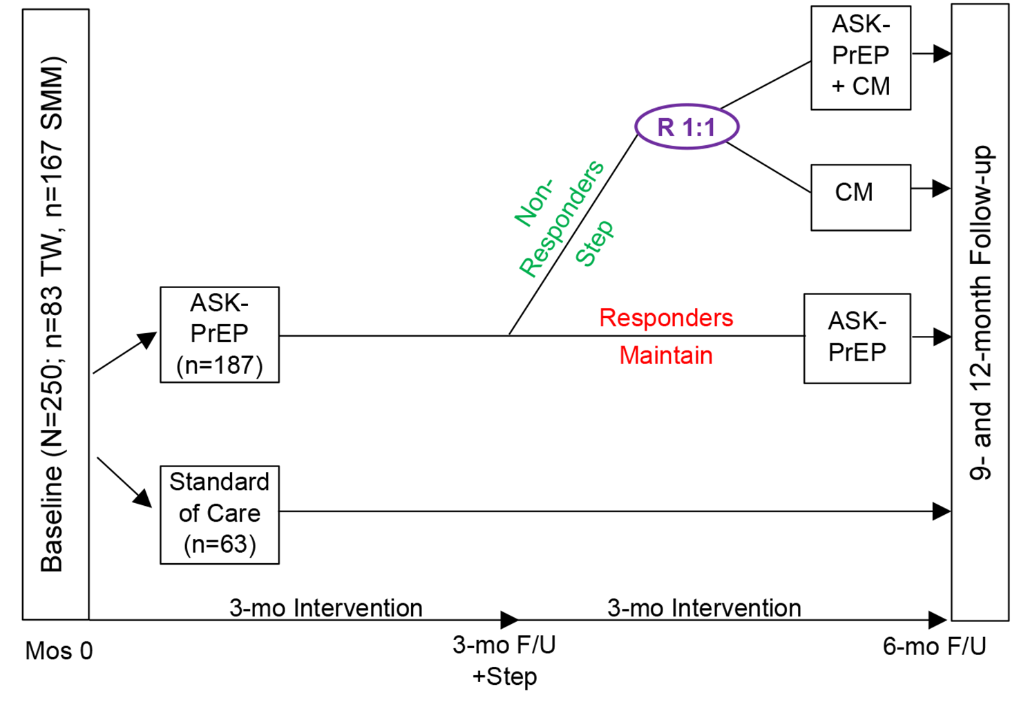 Protocol for a randomized controlled trial with a stepped care approach, utilizing PrEP navigation with and without contingency management, for transgender women and sexual minority men with a substance use disorder: Assistance Services Knowledge-PrEP (A.S.K.-PrEP)