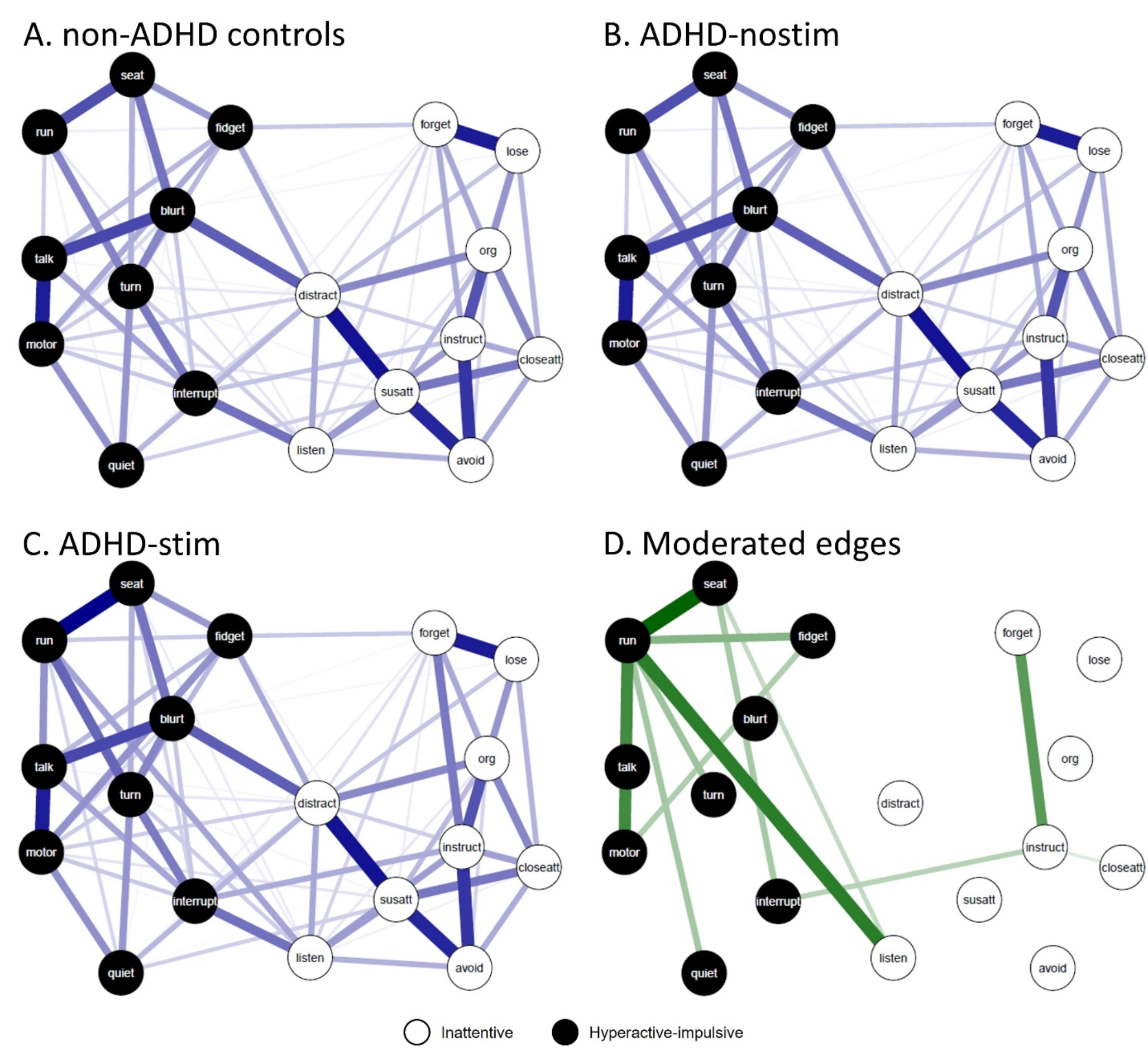 Stimulant medication and symptom interrelations in children, adolescents and adults with attention-deficit/hyperactivity disorder