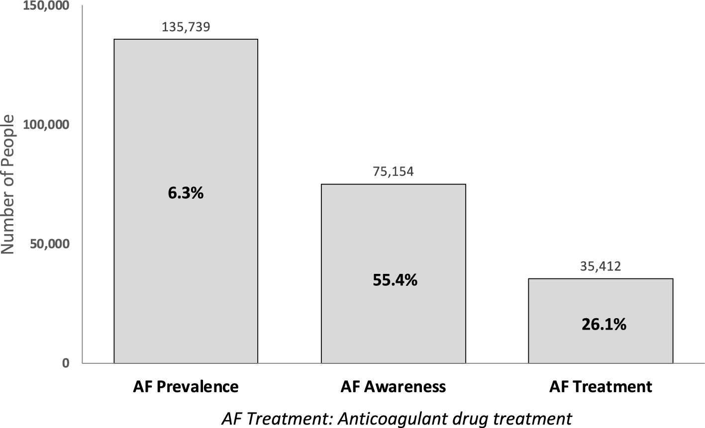 Screening for Atrial Fibrillation During Routine Automated Blood Pressure Measurement in General Population Aged 65 Years and Above: EMENO National Epidemiological Survey in Greece