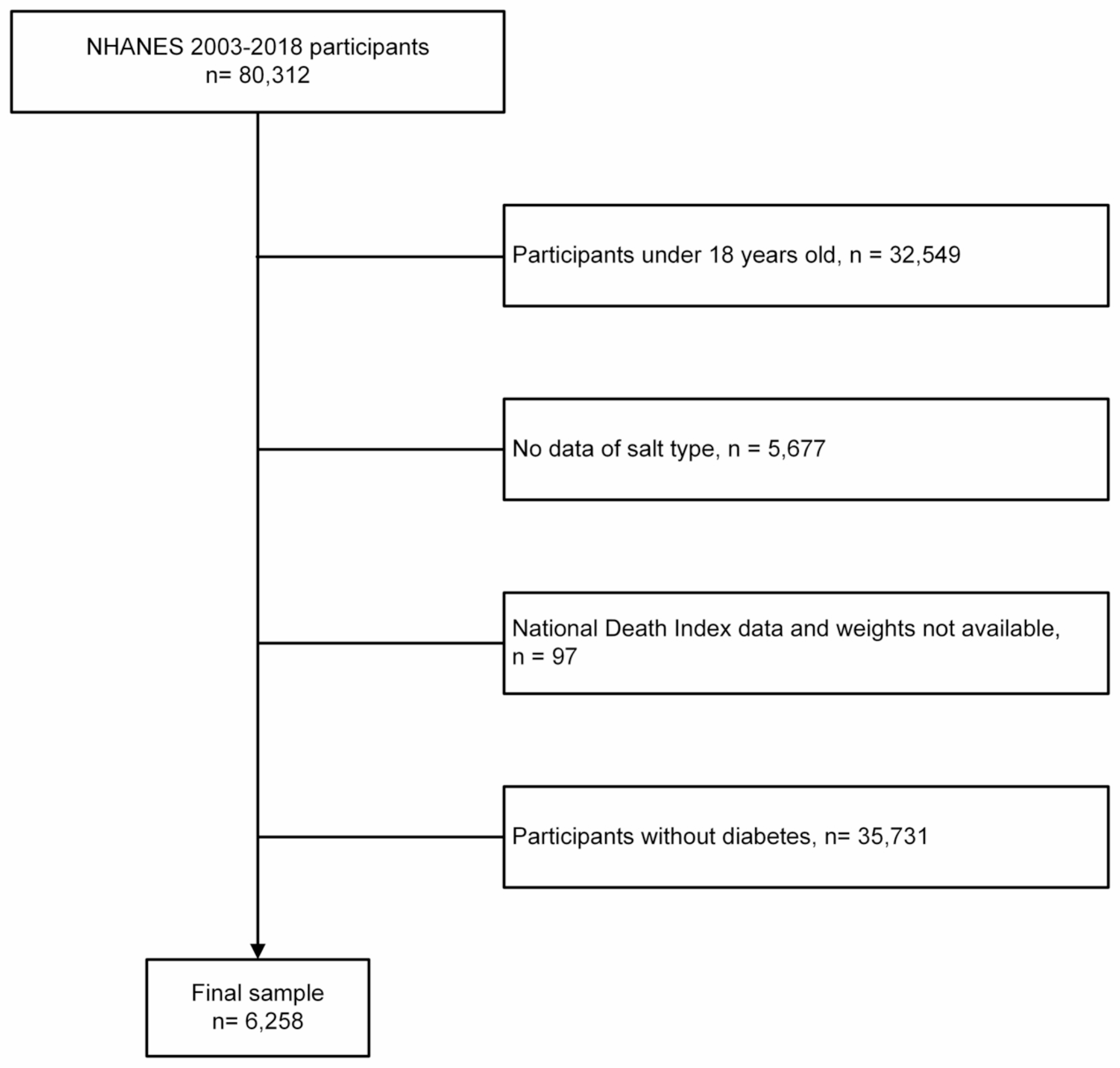 Usage of table salt and risk of all-cause and cardiovascular disease mortality among patients with diabetes: a national population-based cohort study