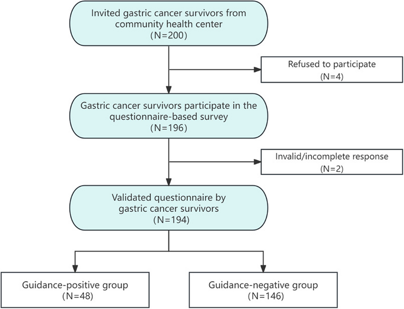 Nutritional guidance needs and influence factors for gastric cancer survivors in primary healthcare setting: a cross-sectional survey