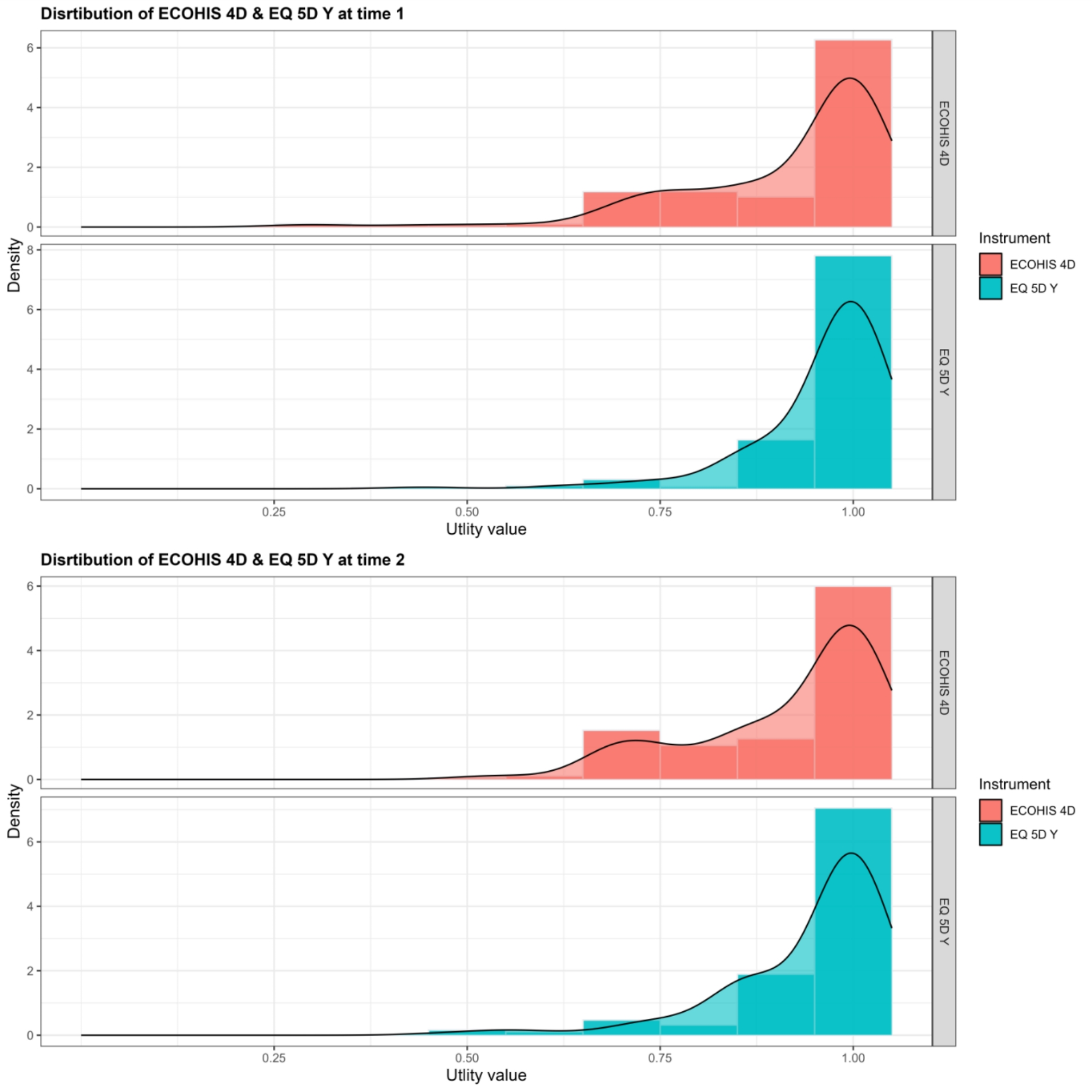 Comparison of the early childhood oral health impact scale (ECOHIS-4D) and EuroQol-5D-Y for measuring oral health-related quality of life utility in children