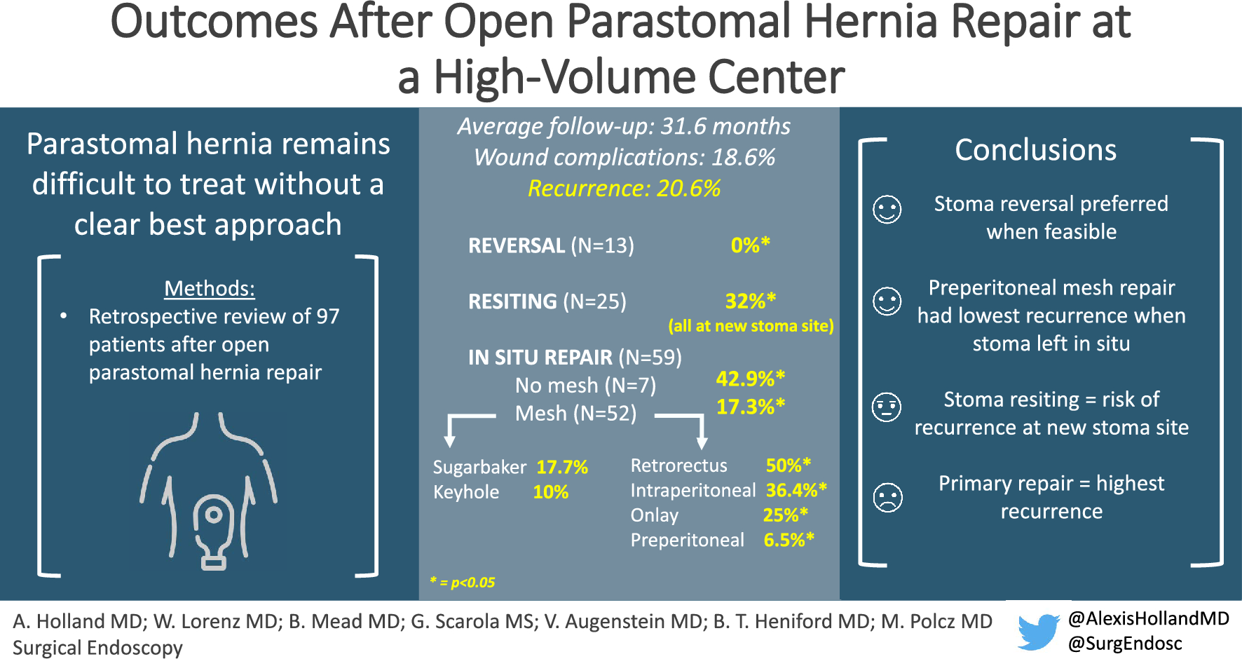 Long-term outcomes after open parastomal hernia repair at a high-volume center