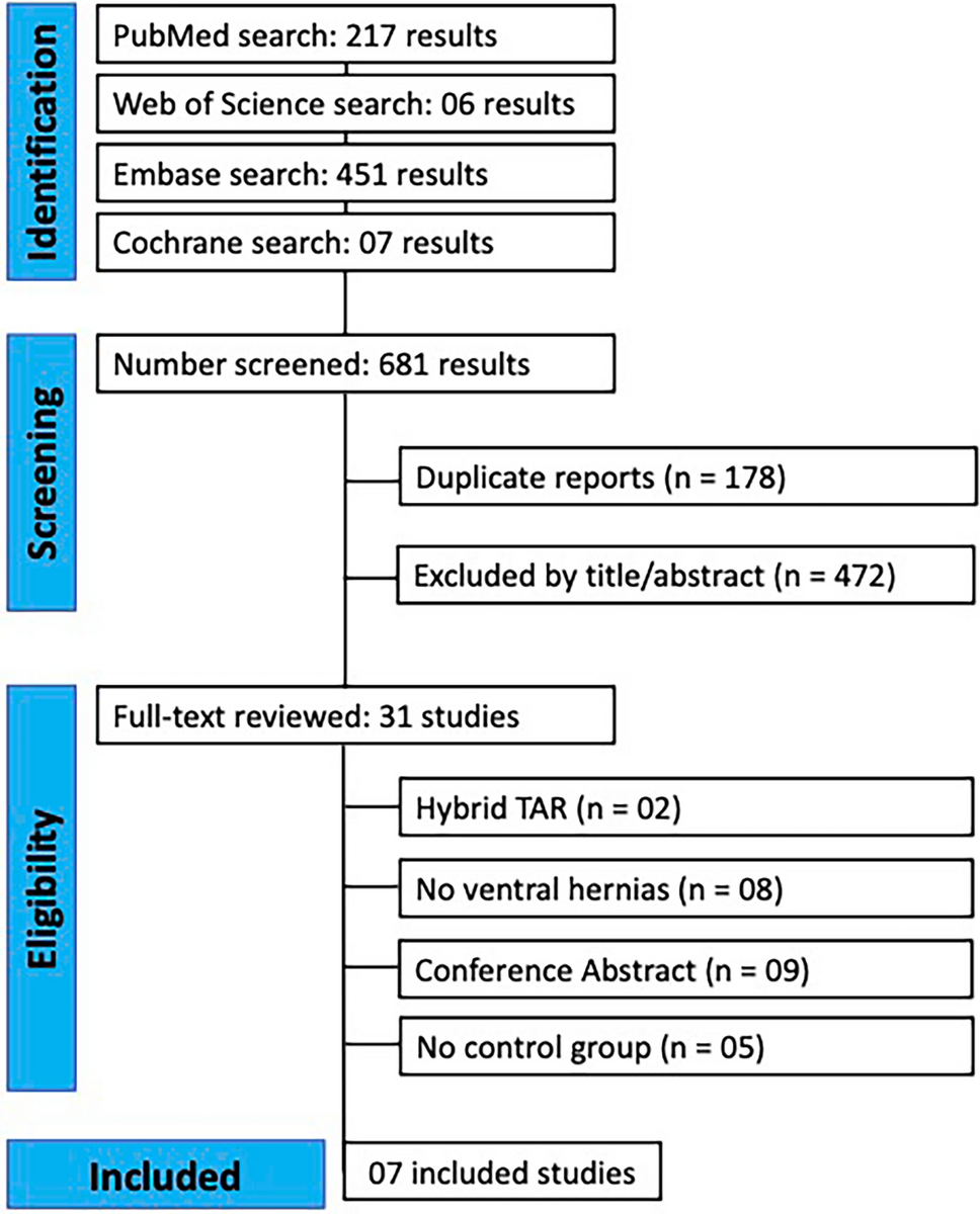 Open versus robotic transversus abdominis release for ventral hernia repair: an updated systematic review, meta-analysis, and meta-regression