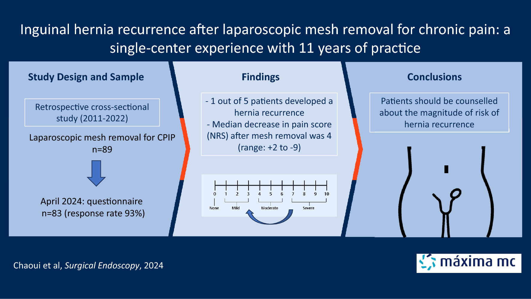 Inguinal hernia recurrence after laparoscopic mesh removal for chronic pain: a single-center experience with 11 years of practice