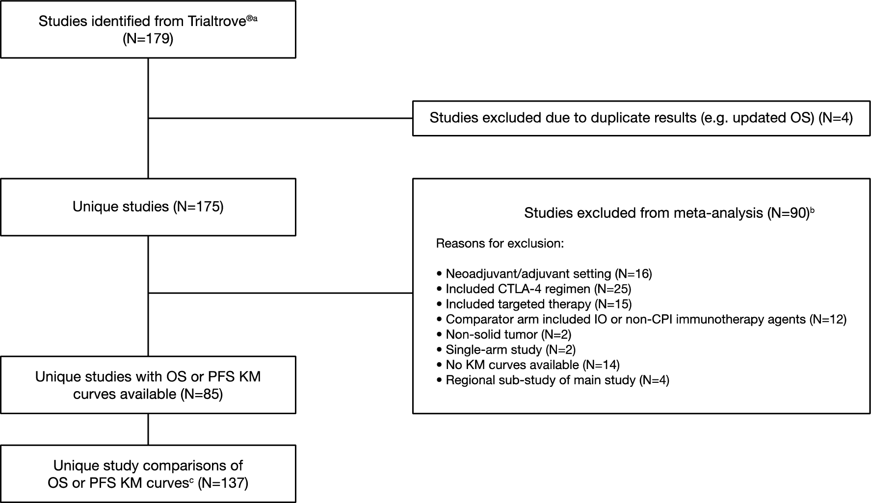 Delayed Separation of Kaplan–Meier Curves is Commonly Observed in Studies of Advanced/Metastatic Solid Tumors Treated with Anti-PD-(L)1 Therapy: Systematic Review and Meta-Analysis