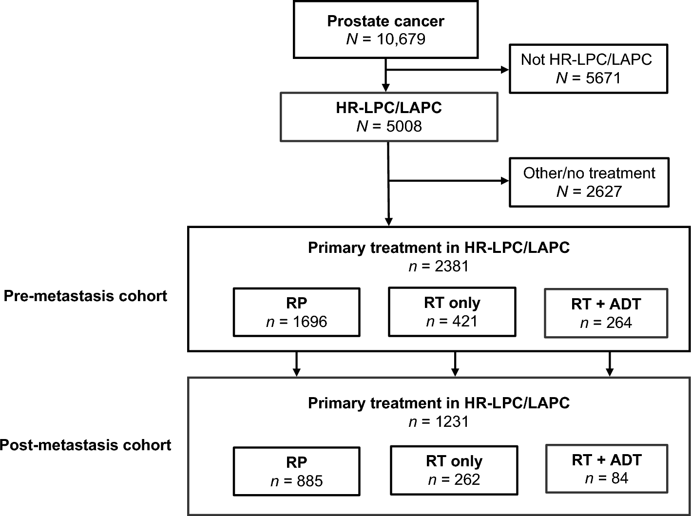 Post-Metastasis Survival of Patients with High-Risk Localized and Locally Advanced Prostate Cancer Undergoing Primary Treatment in the United States: A Retrospective Study