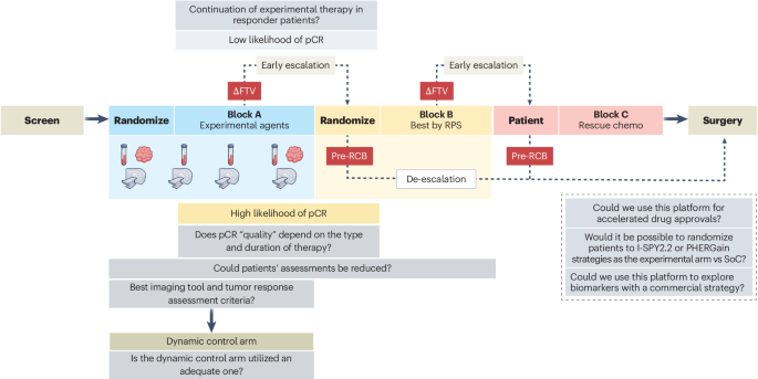 Moving toward response-adapted trials in oncology