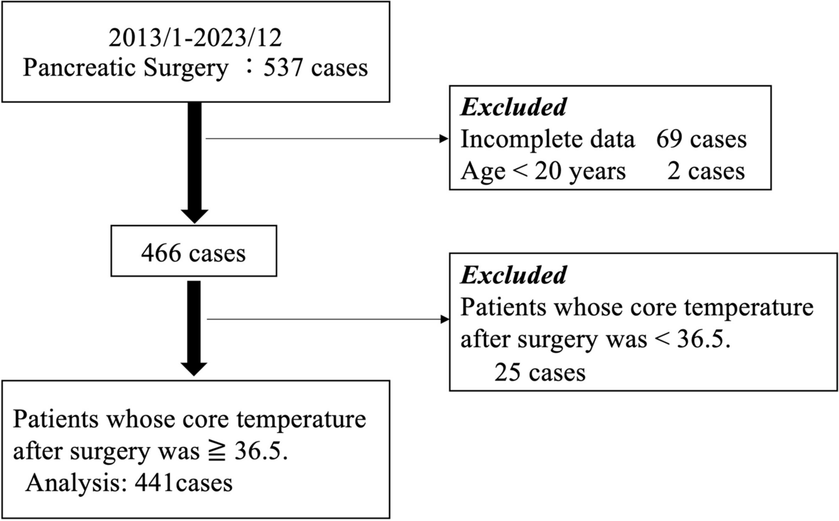 Factors associated with postoperative shivering in patients with maintained core temperature after surgery