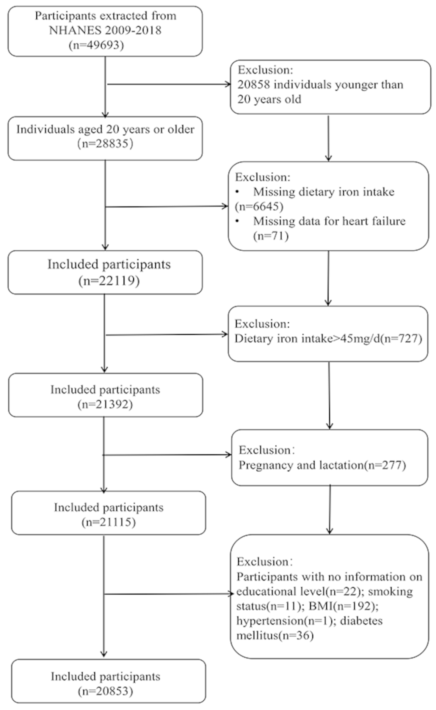 Association between dietary intake of iron and heart failure among American adults: data from NHANES 2009–2018