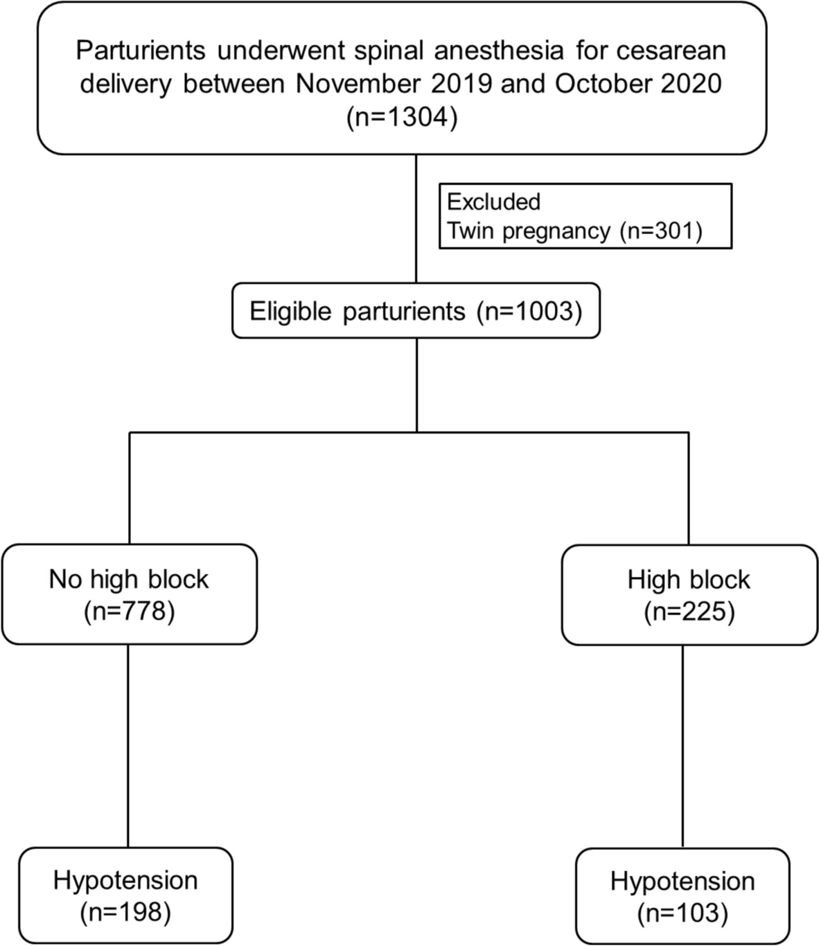 Risk prediction score for high spinal block in patients undergoing cesarean delivery: a retrospective cohort study