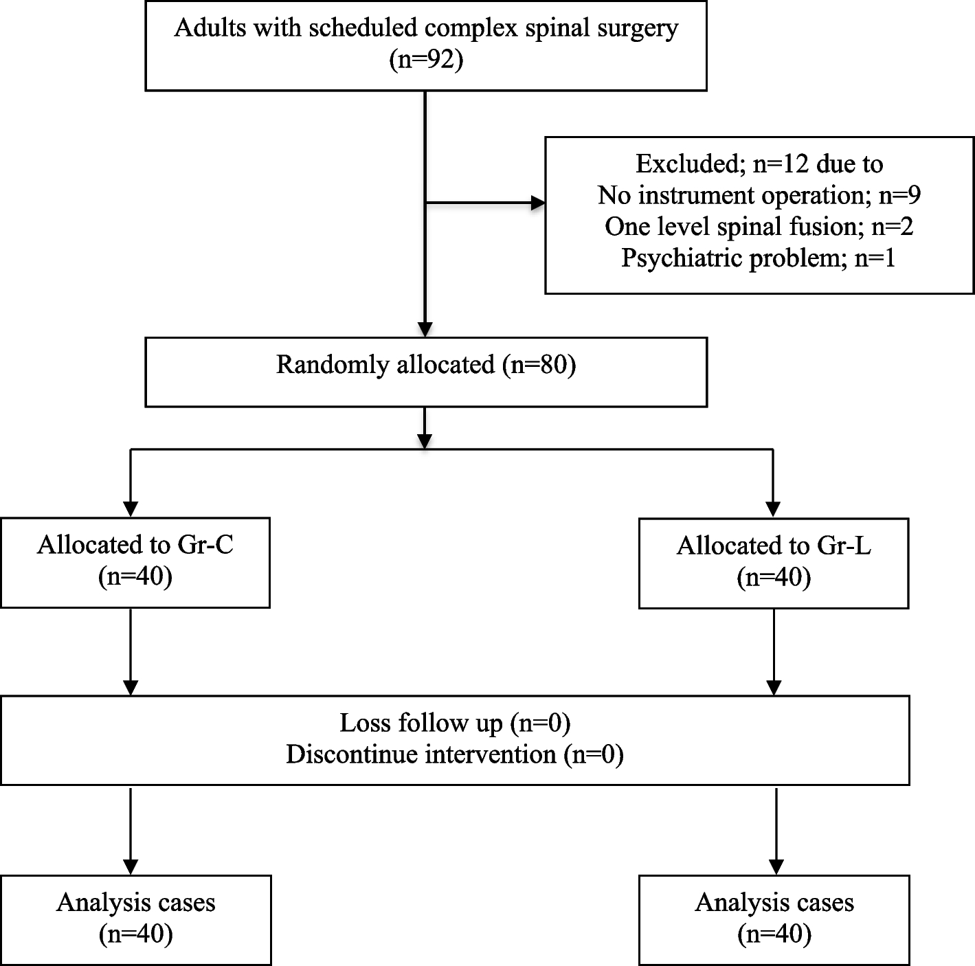 Effect of intravenous lidocaine on catheter‑related bladder discomfort, postoperative pain and opioid requirement in complex fusion lumbar spinal surgery: a randomized, double blind, controlled trial