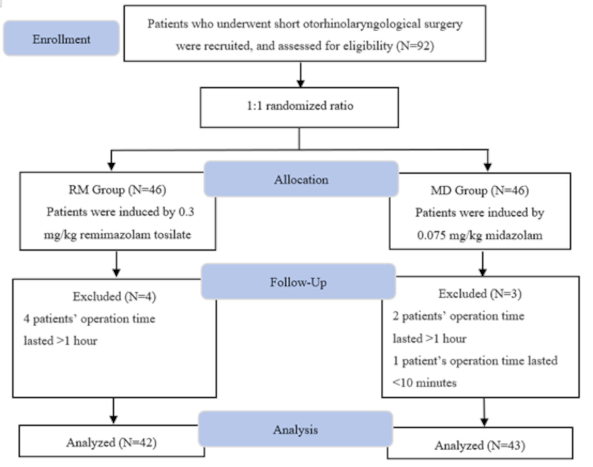 Efficacy and safety of remimazolam tosilate in anesthesia for short otolaryngology surgery