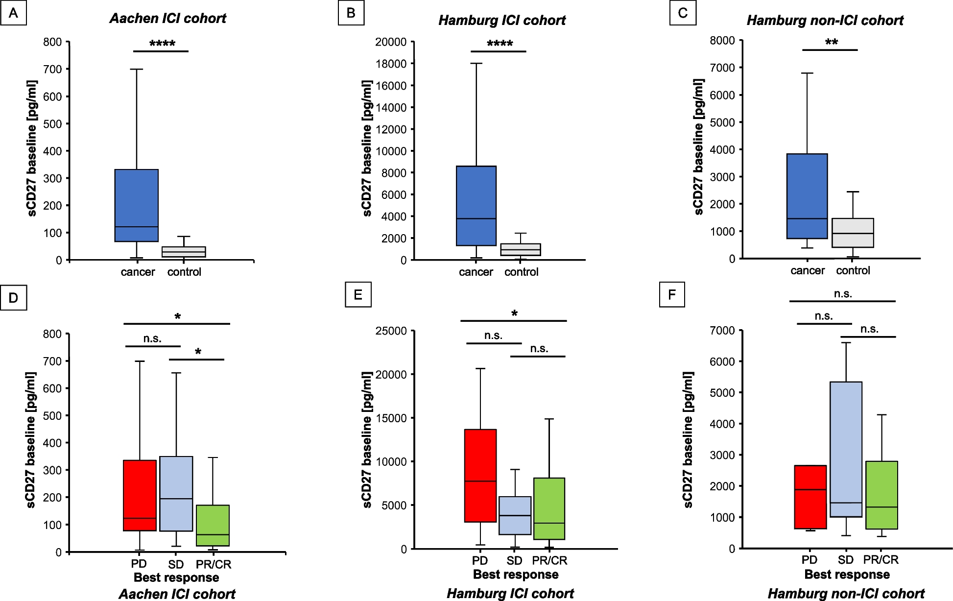 Soluble and EV-bound CD27 act as antagonistic biomarkers in patients with solid tumors undergoing immunotherapy