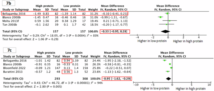 Correction: High protein intake on later outcomes in preterm children: a systematic review and meta-analysis