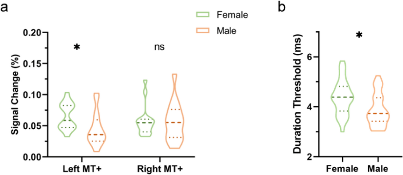 Sex differences in the human brain related to visual motion perception