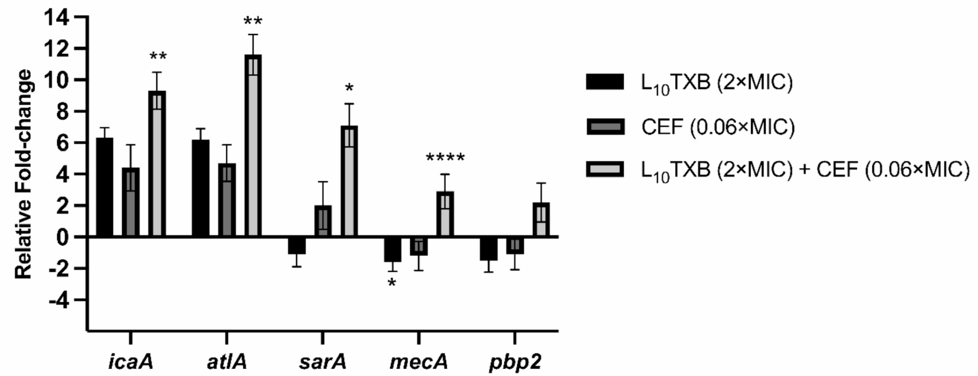 Correction: Synergistic potential of Leu10-teixobactin and cefepime against multidrug-resistant Staphylococcus aureus