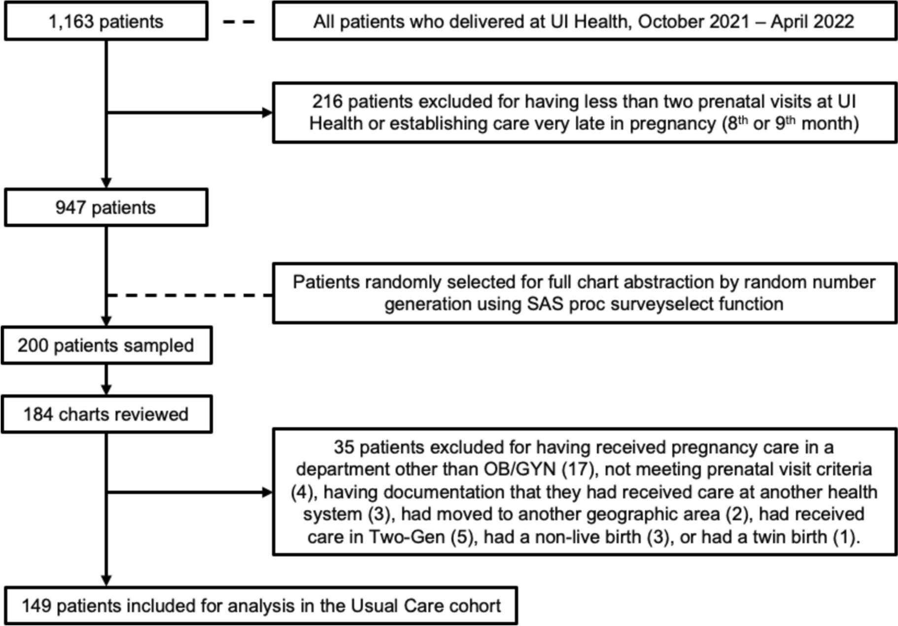 Comparing a Model of Augmented Postpartum Primary Care to Usual Care in an Urban Medical Center