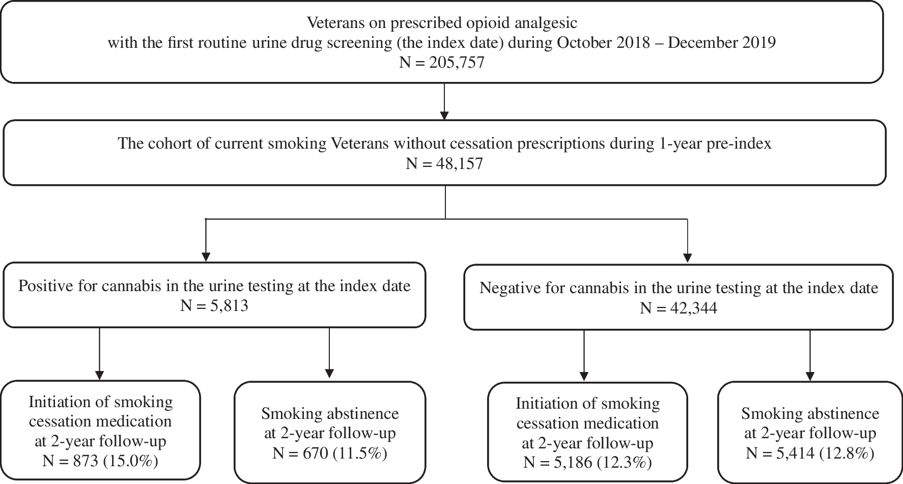 Receipt of Smoking Cessation Medications and Smoking Abstinence Among Veterans Prescribed Opioid Analgesics With and Without Cannabis Use