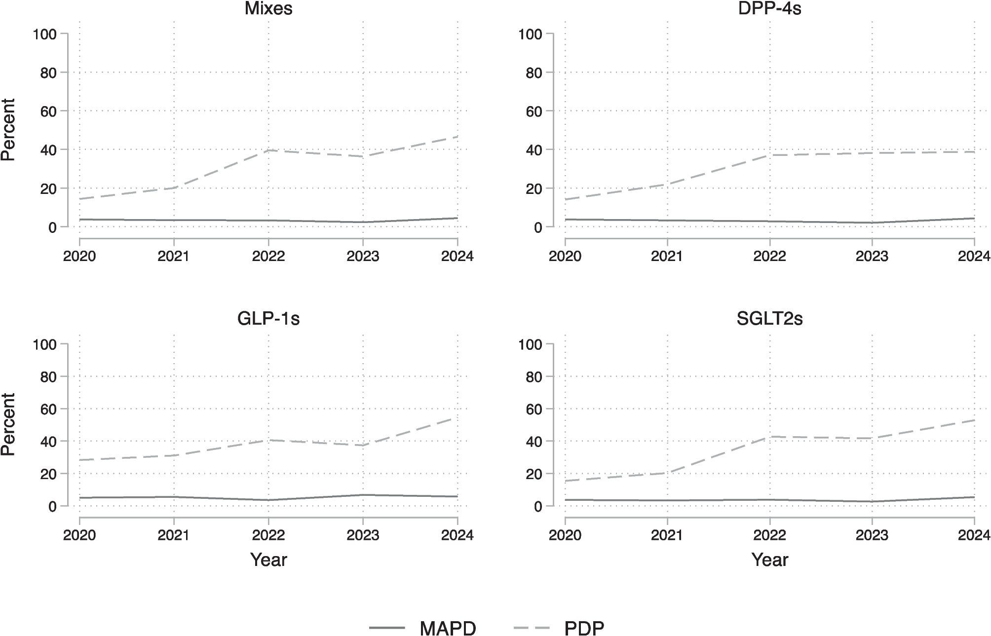 Trends in Medicare Part D Formulary Coverage for Non-insulin Diabetes Medications, 2020–2024