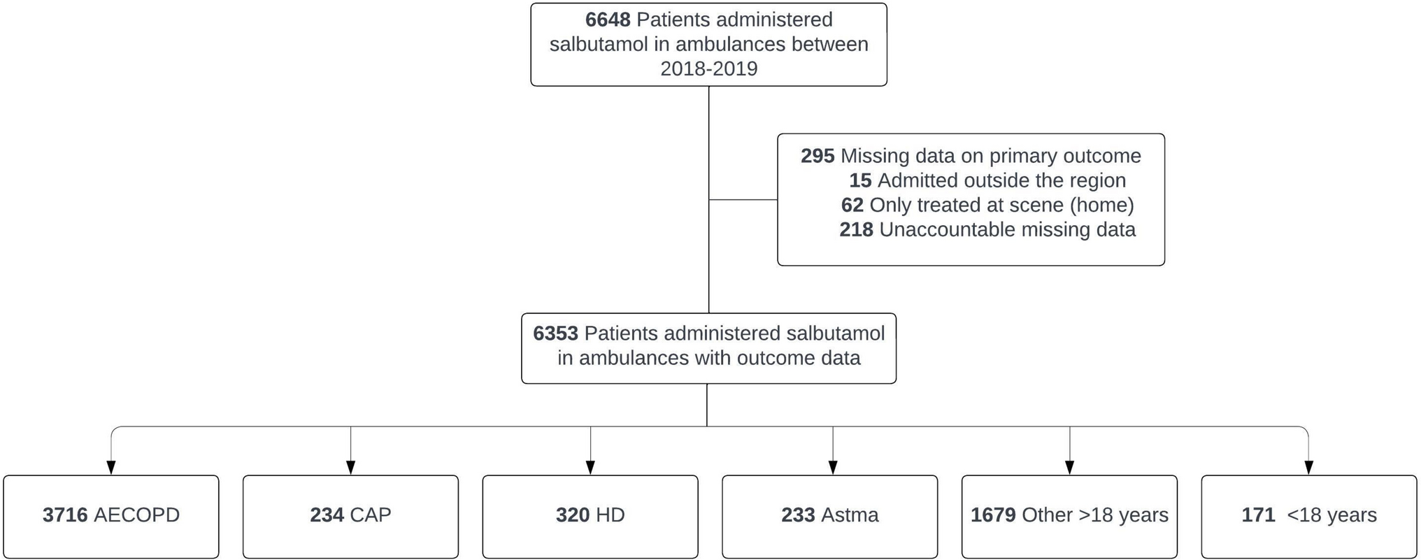 Final diagnoses and mortality rates in ambulance patients administered nebulized β2-agonists bronchodilators