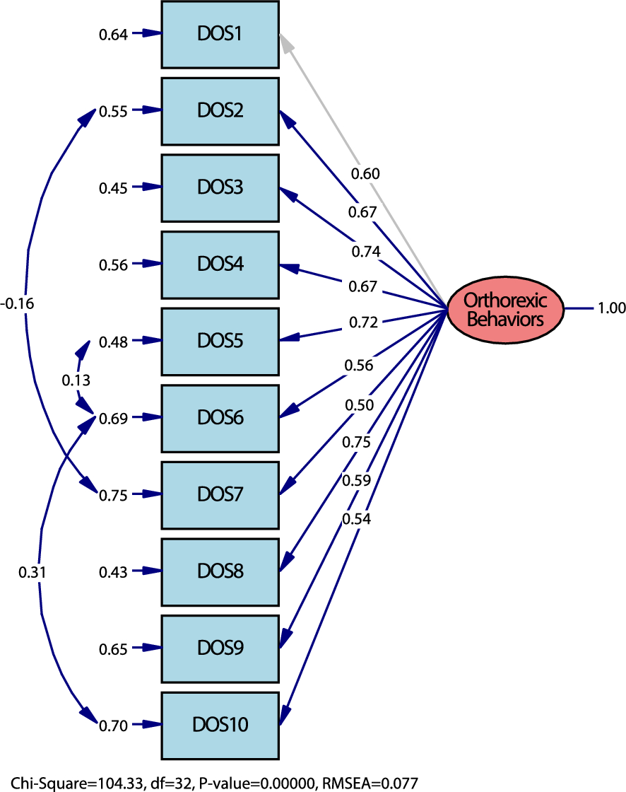 Assessing orthorexic behaviors in a clinical sample: validity and reliability study of the Turkish version of the Düsseldorf orthorexia scale