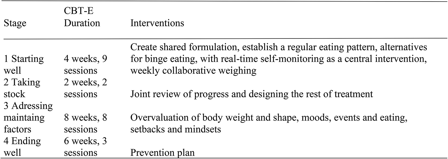 Cognitive behavioral therapy-enhanced through videoconferencing for night eating syndrome, binge-eating disorder and comorbid insomnia: a Case Report