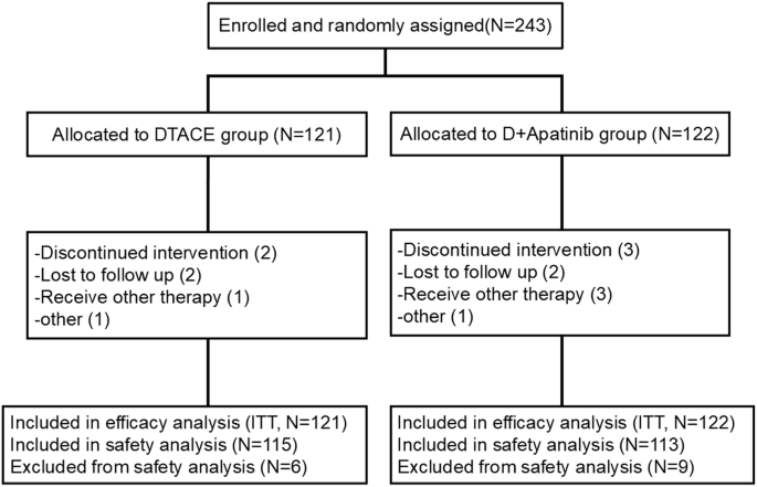 Comparison of drug-eluting bead transarterial chemoembolization combined with apatinib versus drug-eluting bead transarterial chemoembolization for the treatment of unresectable hepatocellular carcinoma: a randomized, prospective, multicenter phase III trial