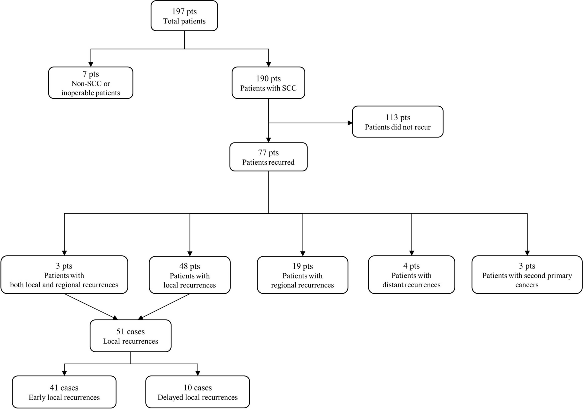 The epidemiological and histopathological factors for delayed local recurrence in oral squamous cell carcinoma