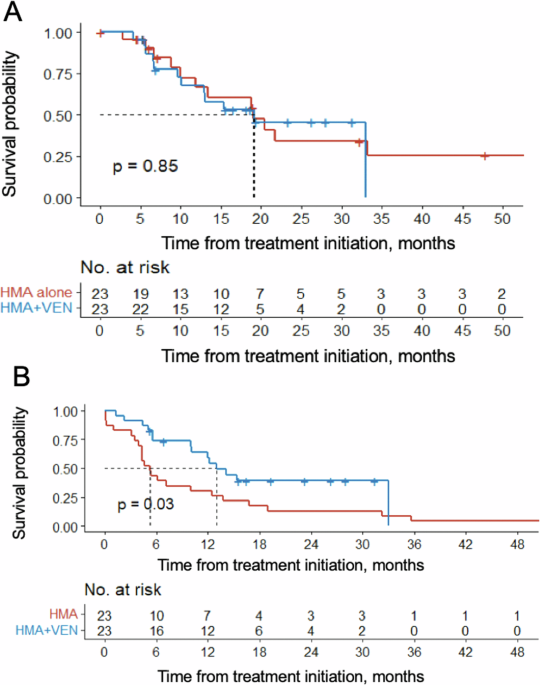 Venetoclax in combination with hypomethylating agents in chronic myelomonocytic leukemia: a propensity score matched multicenter cohort study