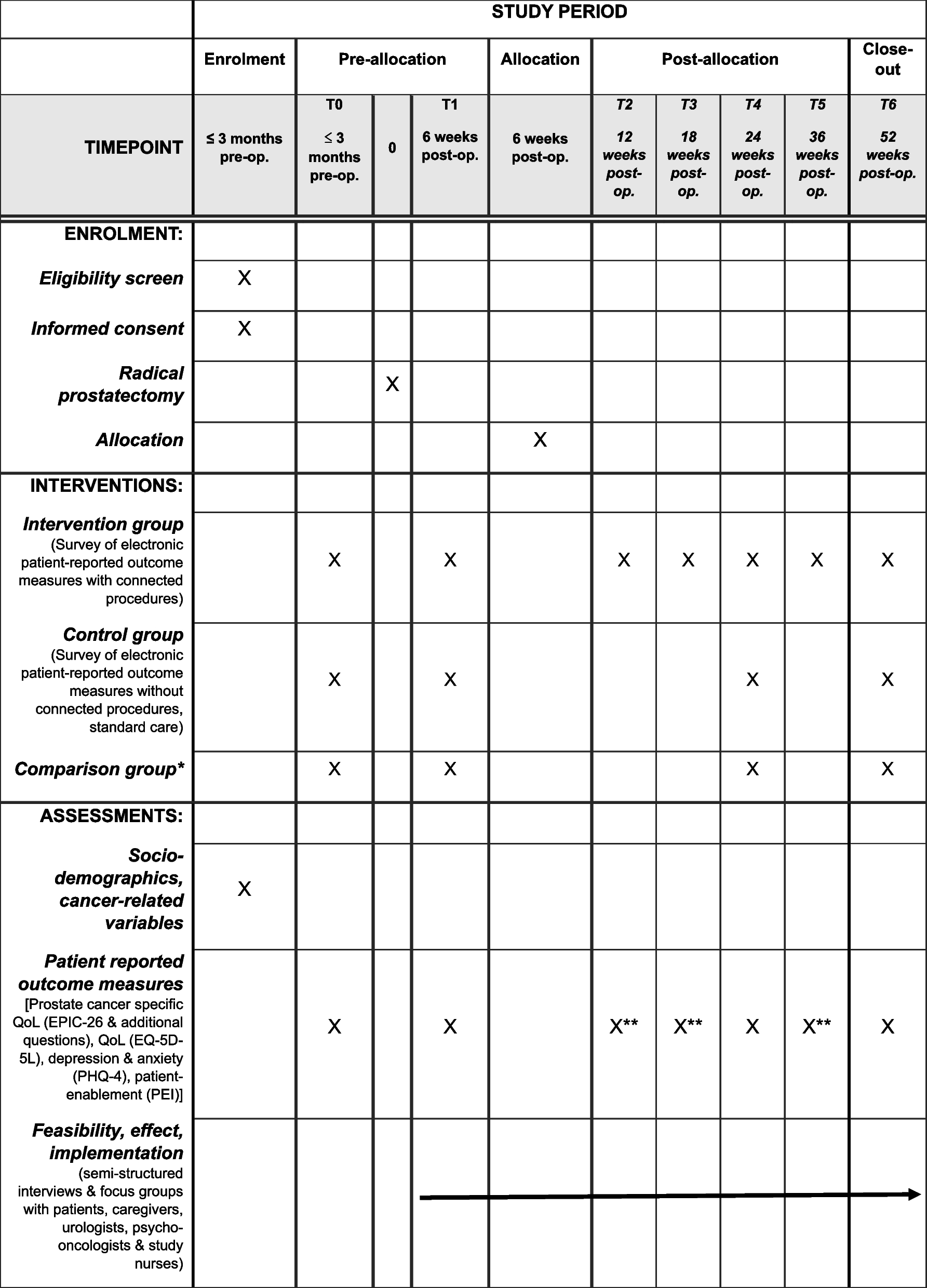 PRO-P: evaluating the effect of electronic patient-reported outcome measures monitoring compared with standard care in prostate cancer patients undergoing surgery—study protocol for a randomized controlled trial