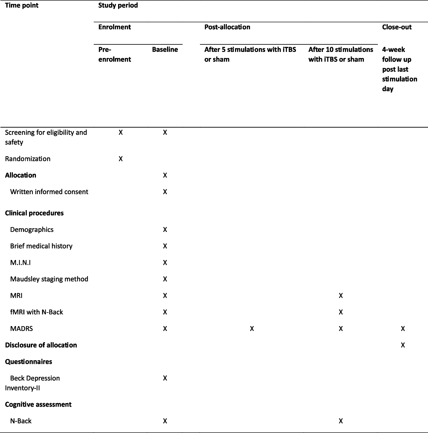 The cerebral and cognitive changes after intermittent theta burst stimulation (iTBS) treatment for depression: study protocol for a randomized double-blind sham-controlled trial