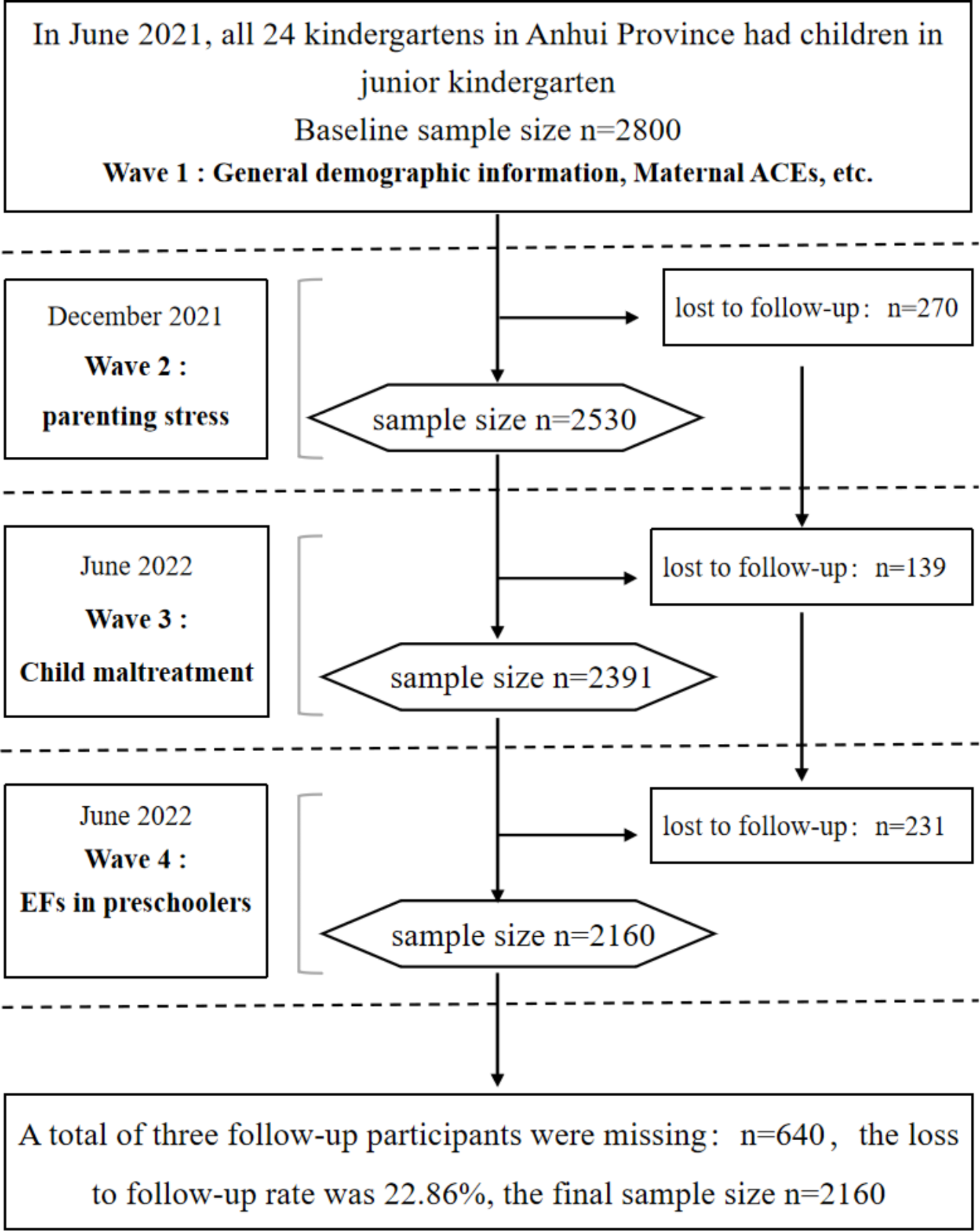 The chain mediating role of parenting stress and child maltreatment in the association between maternal adverse childhood experiences and executive functions in preschool children: a longitudinal study