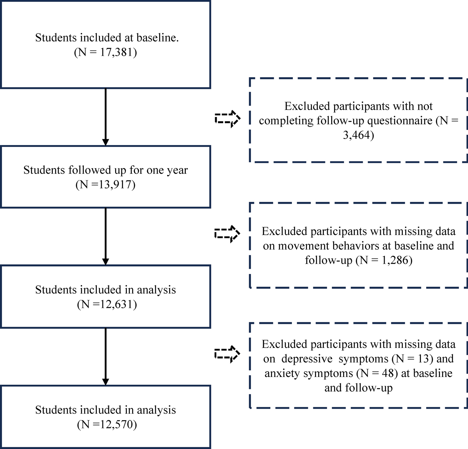 Association between changes in adherence to the 24-hour movement guidelines with depression and anxiety symptoms among Chinese adolescents: a prospective population-based study