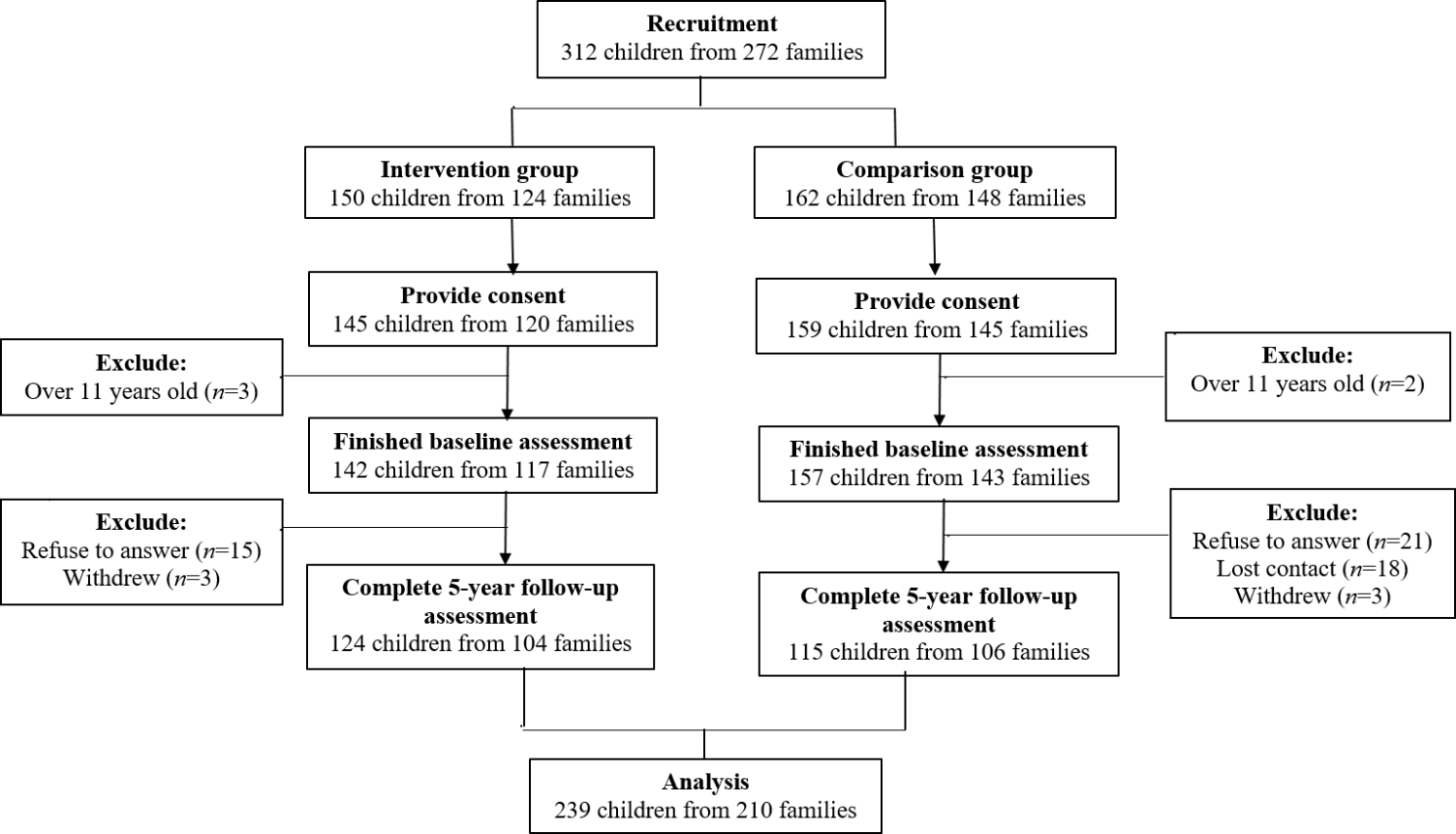 The 5-year outcomes of a health-empowerment program on low-income children’s behaviors and quality of life