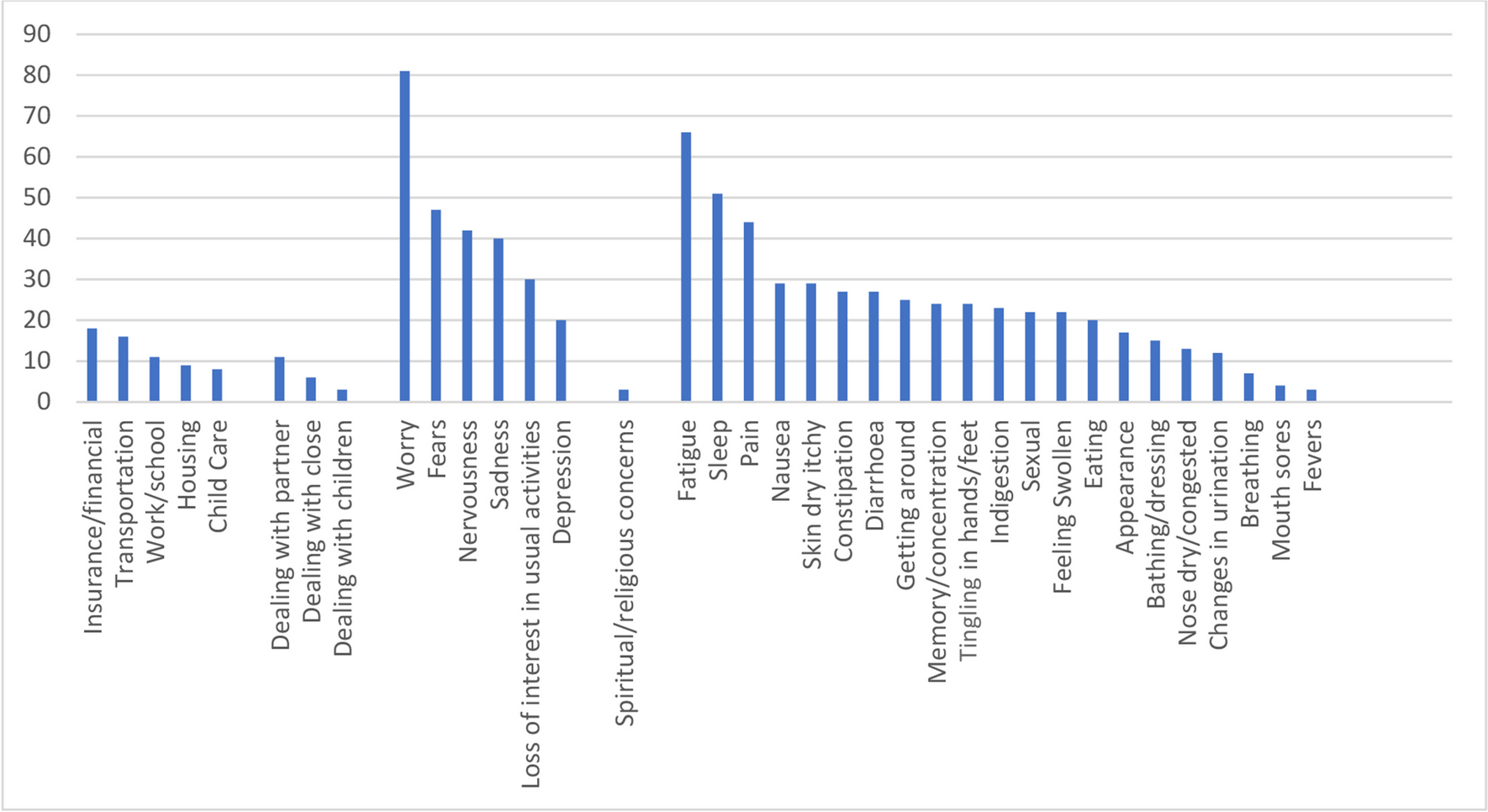 The assessment of psychosocial distress in hospitalized cancer patients during radio-oncological treatment: a monocentric experience study