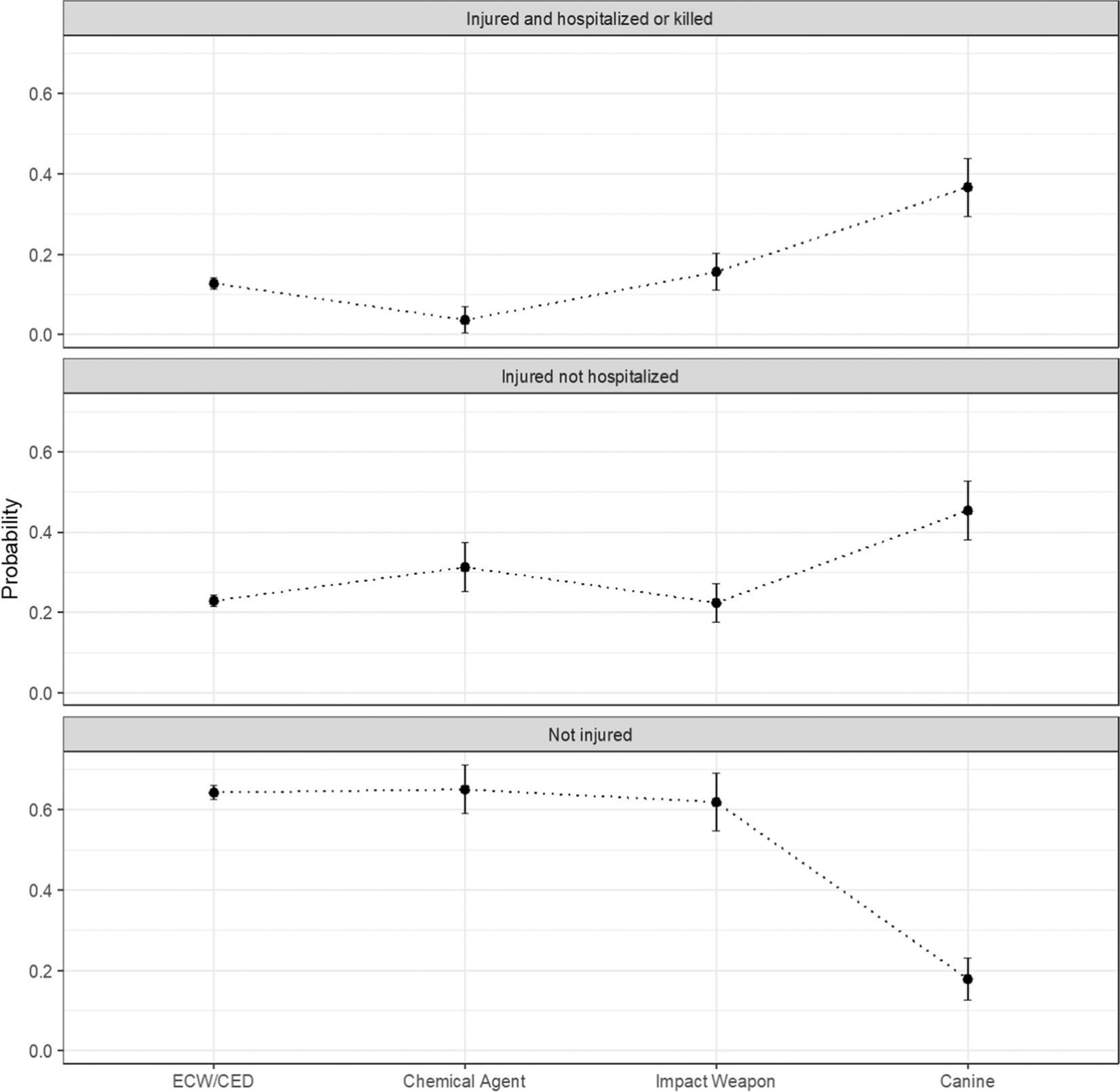 Less-Lethal Weapons and Civilian Injury in Police Use of Force Encounters: A Multi-agency Analysis