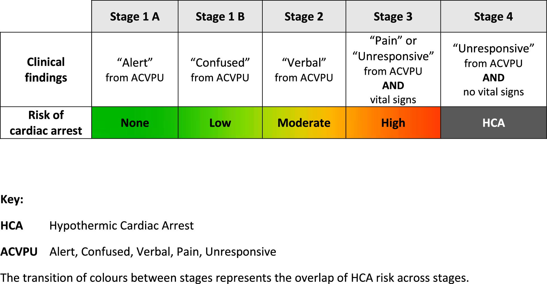 A regional modification to the Revised Swiss System for clinical staging of hypothermia including confusion