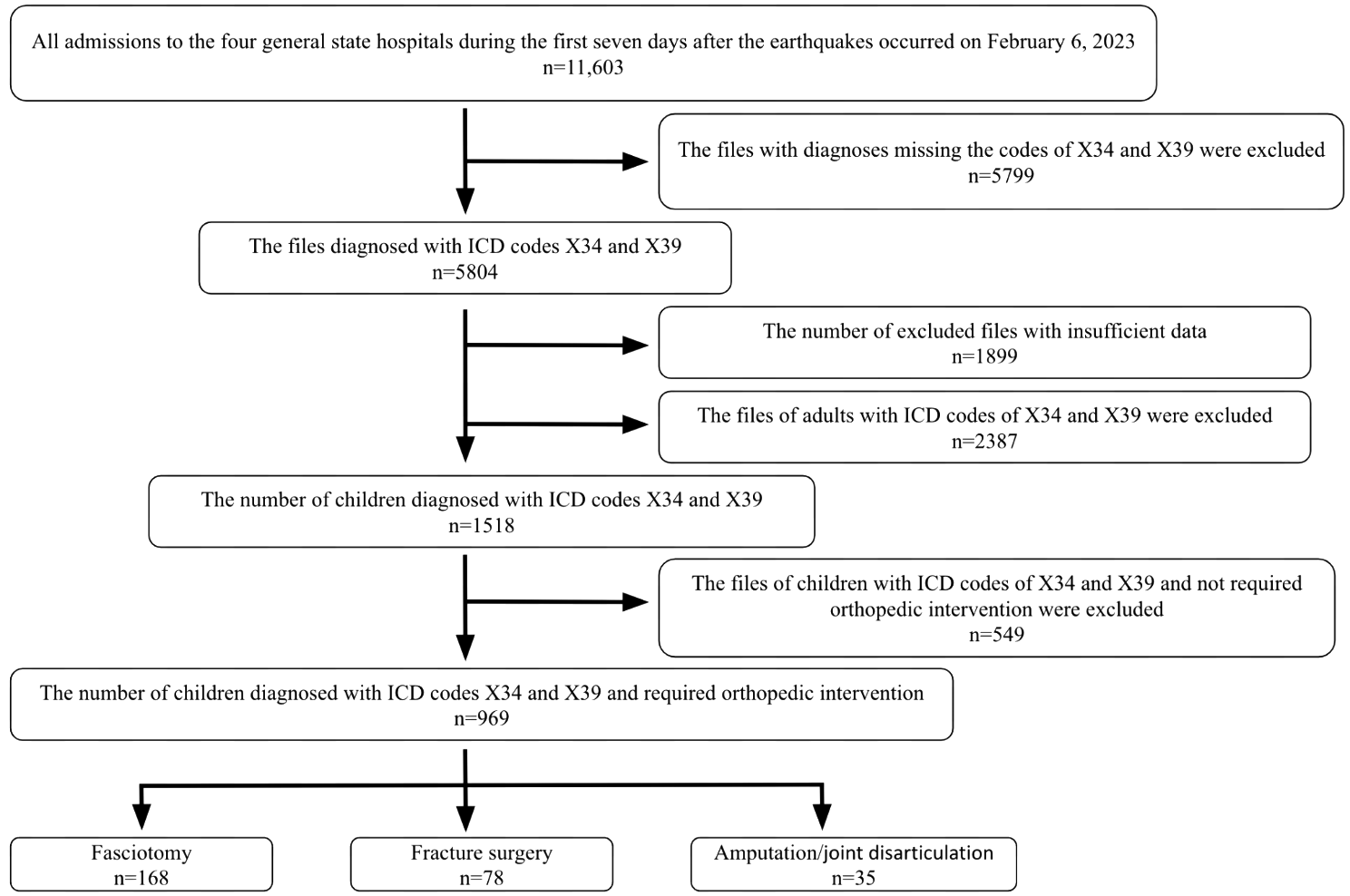 Differences in the rates of admission and major orthopedic surgery care between Turkish and displaced children injured in a major earthquake