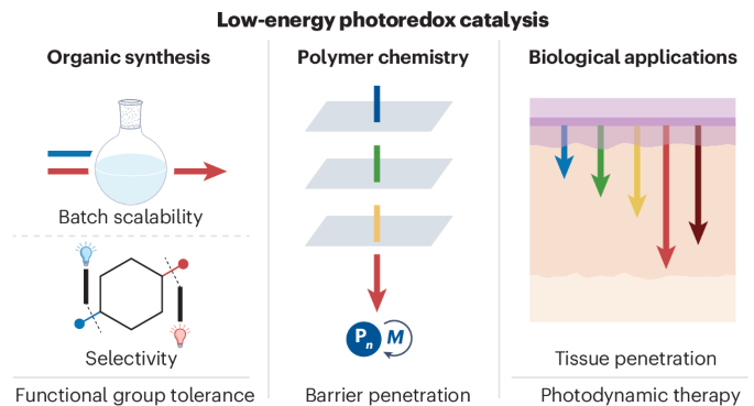 Low-energy photoredox catalysis