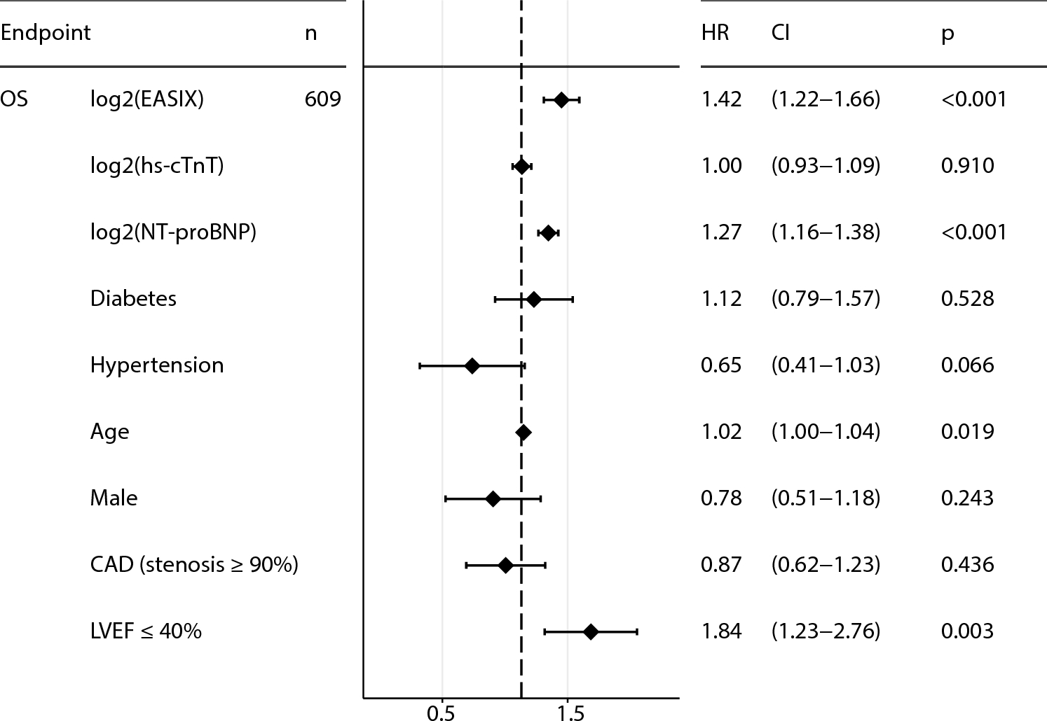 Endothelial activation and stress index (EASIX) in coronary artery disease: a simplified measure as a promising biomarker